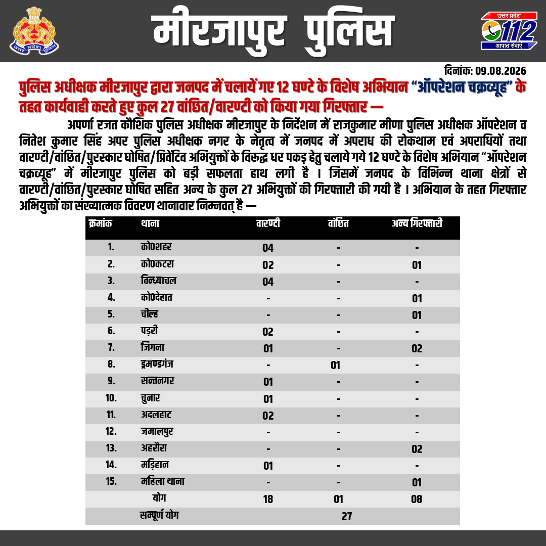mirzapurpolice's tweet photo. #SP_Mirzapur #अपर्णा_रजत_कौशिक के निर्देशन में जनपद में चलायें गए 12 घण्टे के विशेष अभियान “ऑपरेशन चक्रव्यूह” के तहत कार्यवाही करते हुए कुल 27 वांछित/वारण्टी को किया गया गिरफ्तार —
#UPPolice #Mirzapur https://t.co/nQhVuFw7Ar