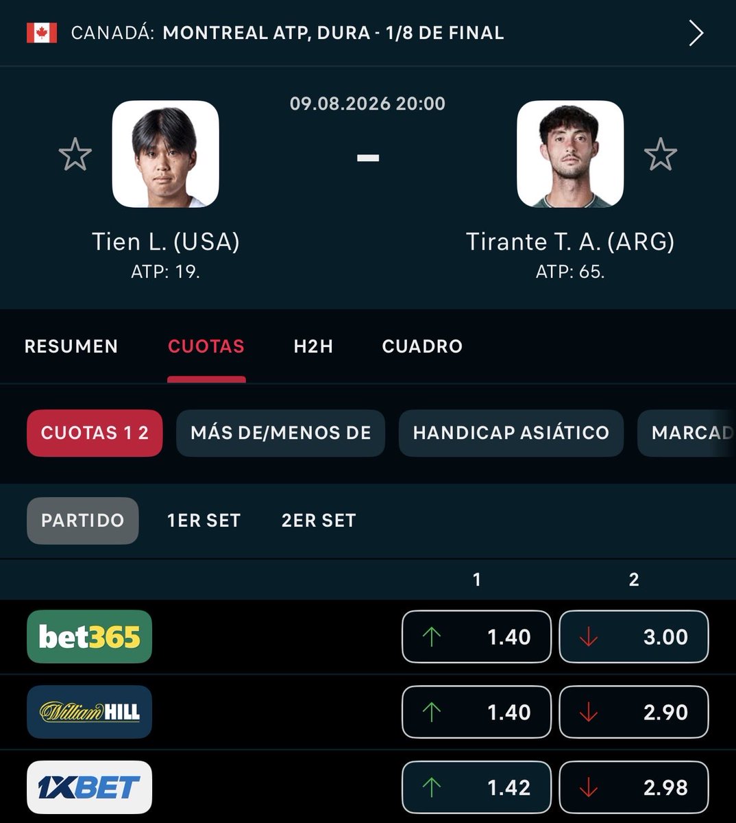SoyChristian's tweet photo. LA MEJOR APUESTA DEL DOMINGO 🤝

Tien +3.5 breaks @2.20 

Tirante no ha perdido el saque ni contra Fritz ni Popyrin, pero hay varios factores que me hacen decantarme hoy por los breaks de Tien:

En su primer partido ante Chan, un jugador de segundo nivel pero con un juego muy sólido de fondo, perdió 3 veces el saque y sufrió bastante, después ha tenido 2 enfrentamientos mucho más duros por la calidad al servicio de sus rivales, pero la realidad es que ni Fritz ni Popyrin tienen un estilo de juego que te haga ‘sudar’ al resto con intercambios largos y profundos, que es donde más sufriría Tirante, mientras que Tien es exactamente el tipo de juego que propone. 

Además hay que tener en cuenta que TIEN es ZURDO y cargará mucho la zona del revés de Tirante, en lugar de la derecha, que es con diferencia su mejor golpe, y ahí el argentino pierde mucha fuerza en su juego. Lo cual será muy importante en el partido de hoy. Además que el revés de Tien es un golpe súper sólido y compacto, prácticamente el mejor arma que tiene. Va a ser muy incómodo para Tirante jugar este partido.

A todo eso hay que añadir que ha estado lloviendo esta noche y esta mañana en Montreal, hay bastante humedad y dan sobre 18km/h de viento a la hora del partido, lo que también vuelve las condiciones de la pista más lentas e inestables para los servicios, propiciando opciones de break.
