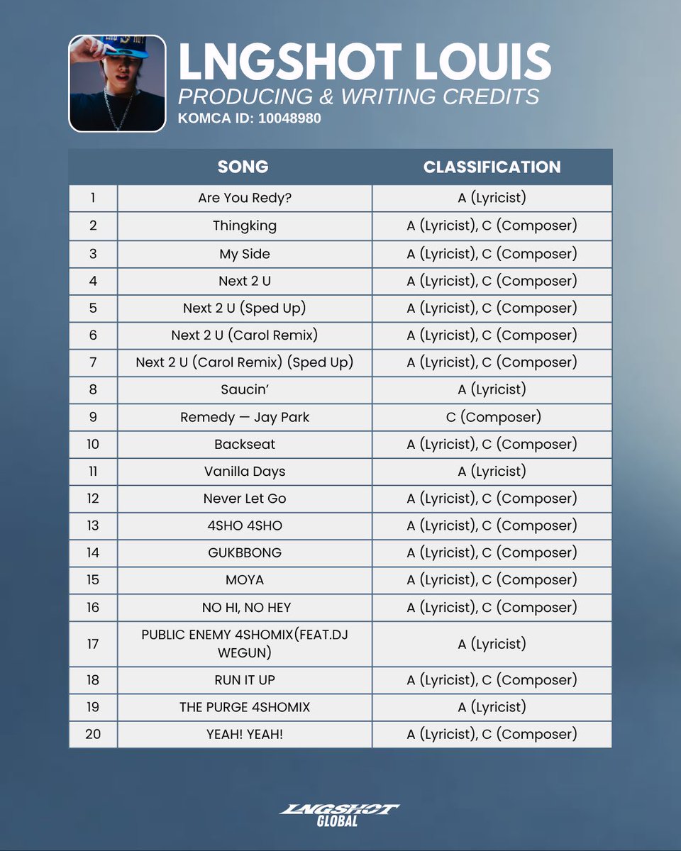 Shottiesss's tweet photo. Our Maknae LOUIS from 7 Months old boys group LNGSHOT is already on Top 10 of most credited 5th gen idols on KOMCA❤️‍🔥 https://t.co/xi3avW2roc