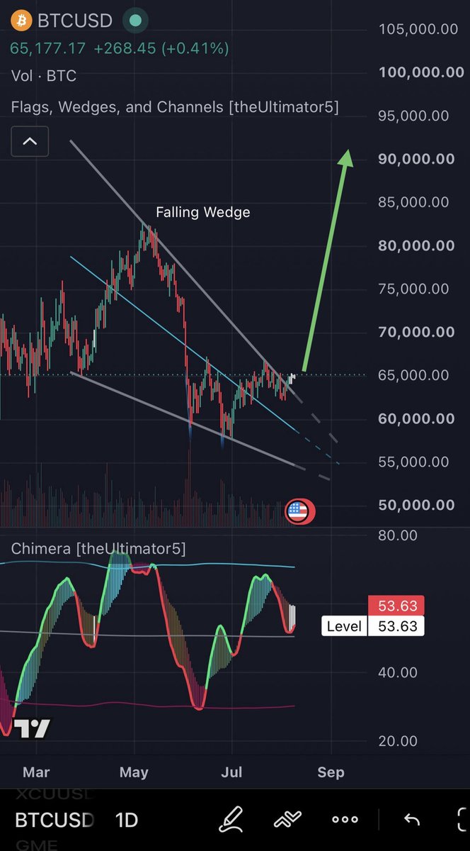 TheUltimator5's tweet photo. As much as I love to hate on Bitcoin bitcoin:native, I am currently bullish on it.

Here are my reasons:

1) Chimera is indicating major consolidation, which has historically resulted in sharp moves upwards.  Looking back in time, daily consolidation candles have always resulted in upwards moves for Bitcoin.

2) Social sentiment and mentions are greatly reduced.  Nobody (relatively speaking) is talking about Bitcoin anymore.

3) the US + Japan Yen intervention.  Assets without the ability to print currency units (Bitcoin, Gold, Silver, etc…) tend to react positively when fiat currency is under attack.  While the dollar isn’t under stress right now, the US is indirectly targeting the Euro.  I expect a quick and strong response against the USD, which will push Bitcoin, Gold, and Silver sharply upwards in the short term.

4) My wedge indicator shows the price breaking out of a falling wedge, which is also a bullish sign.

Basically, I can’t find any reason to be bearish on Bitcoin in the near term and nobody is really talking about it anymore.