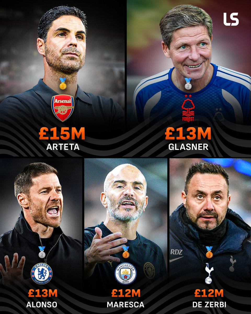 livescore's tweet photo. Arteta now commands the biggest annual salary in the Premier League, after Guardiola's departure 💰

Glasner's deal makes him the highest-paid manager in Forest's history 🤑 https://t.co/0XVXf6NoeW