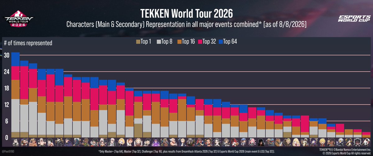 Peet9190's tweet photo. [Thread] #TWT2026 Half-season Recap.

With #EWC2026 being done, I consider this point the half-season of #TWT2026.

Here's some fun data.

Inspired by @CatCammy6, here's the characters representation chart in all major events during the season. https://t.co/luvefJVGOO