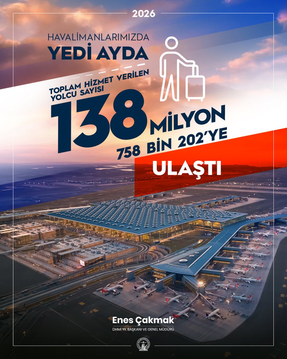 ecakmakdhmi's tweet photo. 👥 Temmuz ayında havalimanlarımızda 26 milyon 797 bin 638 yolcuya hizmet verdik. 🛫

Yılın ilk yedi ayında ise havalimanlarımızda misafir ettiğimiz toplam yolcu sayısı 138 milyon 758 bin 202’ye ulaştı.

✈️ Aynı dönemde havalimanlarımızda üst geçişlerle birlikte toplam 1 milyon 363 bin 506 uçak trafiği gerçekleşti.

🌍 Turizm merkezlerimizdeki havalimanlarımızda ise yılın ilk yedi ayında 32 milyon 189 bin 634 yolcuyu ağırladık.

🛫 Güçlü havacılık altyapımız, artan kapasitemiz ve yüksek operasyonel kabiliyetimizle Türkiye’nin dört bir yanını dünyaya bağlamaya, ülkemizin küresel hava ulaşımındaki merkezi konumunu daha da güçlendirmeye devam ediyoruz.

#TürkiyeYüzyılı vizyonuyla yolcularımıza emniyetli, konforlu ve kesintisiz bir seyahat deneyimi sunmak için çalışmalarımızı kararlılıkla sürdürüyoruz.

#TürkiyeHızlanıyor 🇹🇷