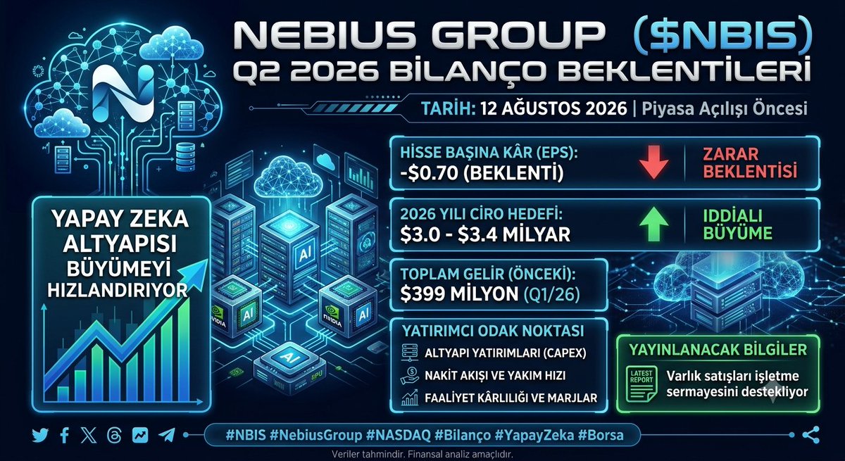 KriptoMeert's tweet photo. Bu hafta açıklanacak bilançolarda dikkat etmemiz gereken şirketlerin bir kaç değerlemesi ;

​$NBIS (Nebius Group) Q2/2026 Bilanço Beklentileri: ☁️🤖
​🔹 Tarih: 12 Ağustos 2026 (Piyasa açılışı öncesi)
🔹 Kâr/Zarar Beklentisi: Analistlerin hisse başına kâr (EPS) tahmini -$0.70 seviyesinde