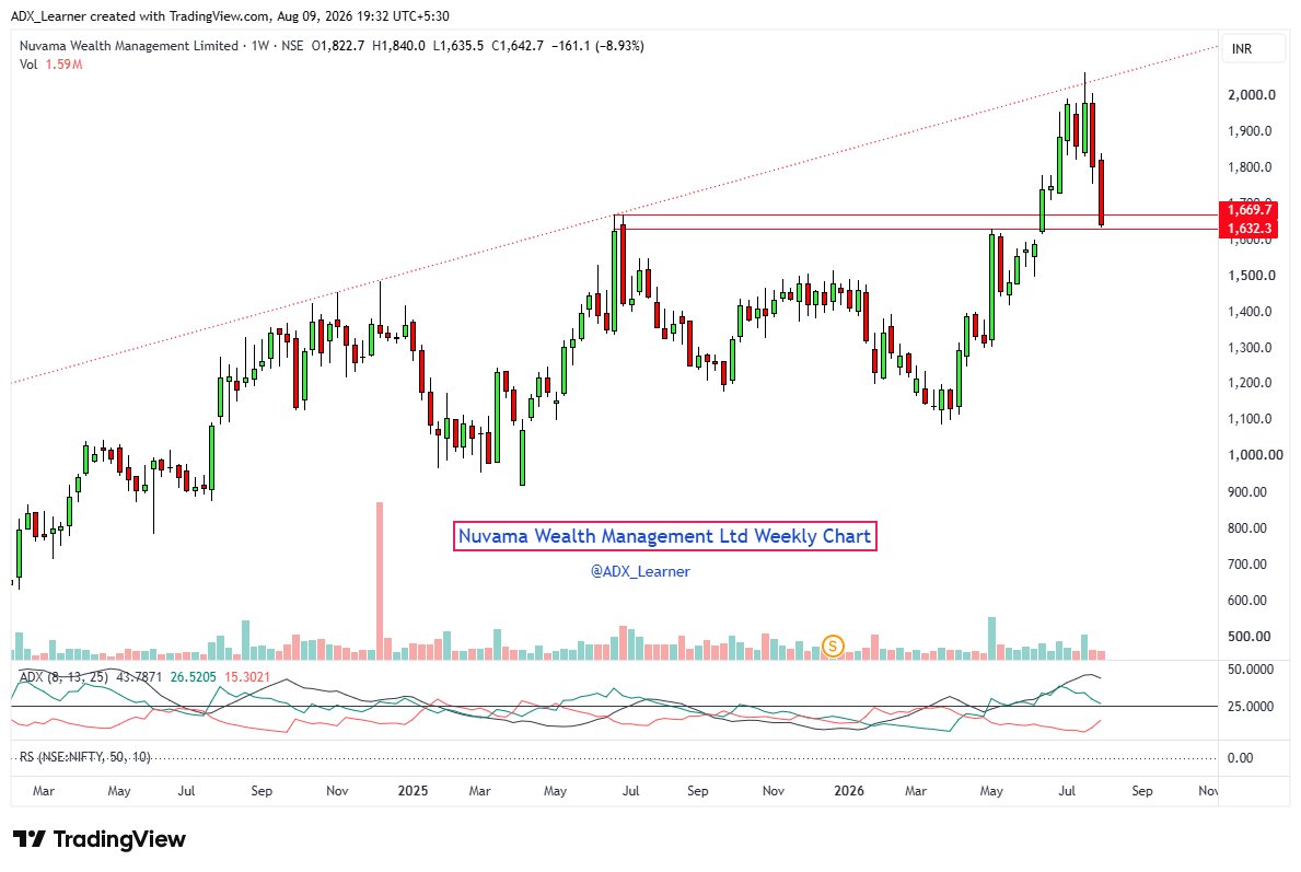 ADX_Learner's tweet photo. Breakout retest stocks:

🔸Nuvama Wealth Management Ltd
🔸Black Box Ltd
🔸Va Tech Wabag Ltd
🔸Jay Bharat Maruti Ltd

Keep👀 https://t.co/aD6HwXC7kd