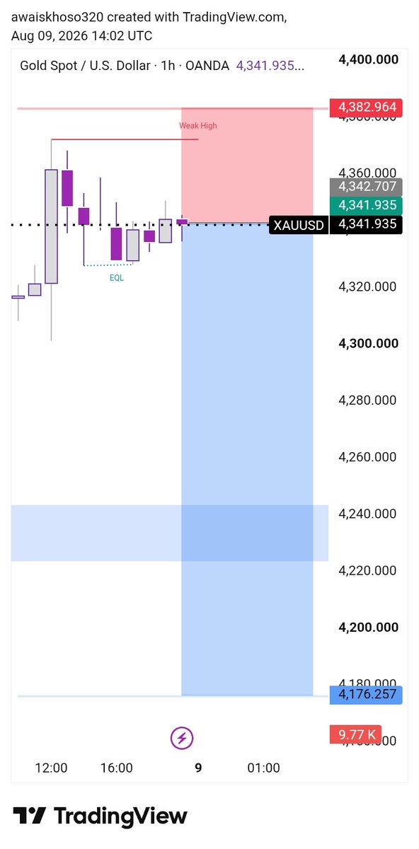 mariar_fx_'s tweet photo. #XAUUSD Selling 📉

Target __4310__4280___4176

Telegram channel Link in bio https://t.co/dPhYW8SYOV