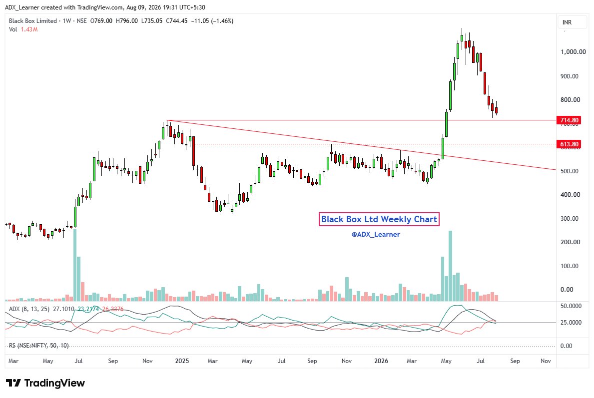 ADX_Learner's tweet photo. Breakout retest stocks:

🔸Nuvama Wealth Management Ltd
🔸Black Box Ltd
🔸Va Tech Wabag Ltd
🔸Jay Bharat Maruti Ltd

Keep👀 https://t.co/aD6HwXC7kd