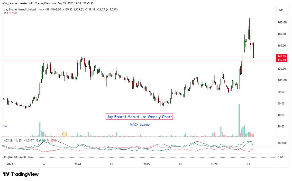 ADX_Learner's tweet photo. Breakout retest stocks:

🔸Nuvama Wealth Management Ltd
🔸Black Box Ltd
🔸Va Tech Wabag Ltd
🔸Jay Bharat Maruti Ltd

Keep👀 https://t.co/aD6HwXC7kd