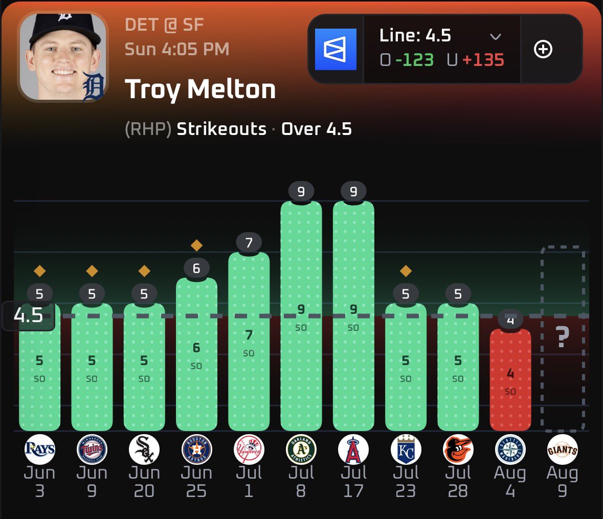 LPPicks_'s tweet photo. Troy Melton has cleared 4.5 Ks in 5 of his last 6 starts π
Prop: Troy Melton Over 4.5 Kβs
Confidence: 5/5
Write Up π:
Troy Melton β K analysis βΎοΈ
β’ 7.8 K/9 this season
β’ 22.5% K rate
β’ 5+ Ks in 9 of his last 10 starts
β’ 9 Ks in two of his last four outings
β’ Fastball + secondaries generating strong whiff rates
My lean: Over 4.5 Ks
What are you projecting for Melton tonight β 5, 6, or 7+ Ks?ββββββββββββββββββββββββββββββββββββββββββββββββββ
Smash π₯ The β€οΈ Button If Your Tailing
Free Discord Link - https://t.co/zlQywXfiVo
Premium Link - https://t.co/eKZccZBQE8
#Gamblingπ #GamblingTwitter #mlb #prizepicks #propsedge
