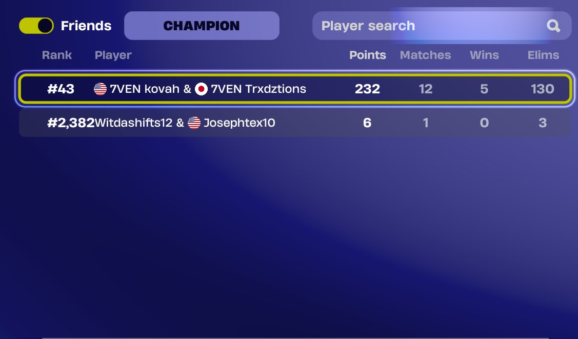 LEVIEXPO's tweet photo. 44th in duos ranked cup today. Not bad at all. @Clix @bugha @Mongraal @Clix @Tfue @benjyfishy @MrSavageFN @Th0masAydan @ZaytGG @TeamVitality @EGYEsports @OfficialTeam33 @Myth @NickEh30 @SypherPK @Khanada @dignitas @MuzFN @Feldmoon @XSET https://t.co/jfjrjF3ogL