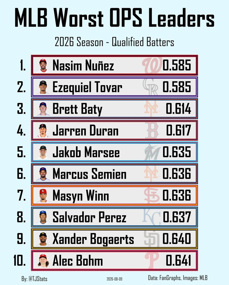 TJStats's tweet photo. MLB Worst OPS https://t.co/1zFmSf1Ric