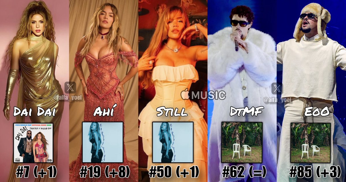 alfa_yoel's tweet photo. 🔝 | Only songs by Latin artists present in Apple Music Global’s Daily Top 100 🌎:

1. Dai Dai - Shakira &amp; Burna Boy — #7 (+1)
2. Ahí - Karol &amp; Drake — #19 (+8) [NP]
3. Still - Karol &amp; Bruno Mars — #50 (+1) [NP]
4. DtMF - Bad Bunny — #62
5. EoO - Bad Bunny — #85 (+3) https://t.co/utwyCMbKxu