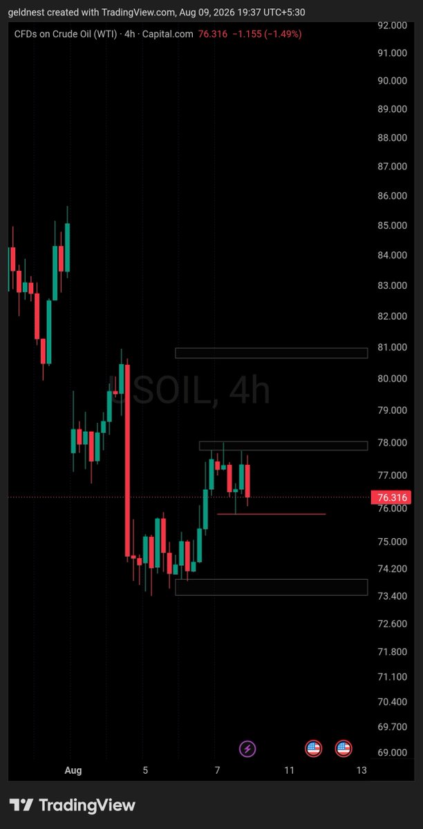 RiskwithRM's tweet photo. Market Update §
$Nasdaq pushing toward resistance.
$Gold showing strong bullish momentum.
$CrudeOil consolidating below resistance.
Watch the levels. Wait for confirmation.
#riskwithrm https://t.co/qKq3wQ5dPq