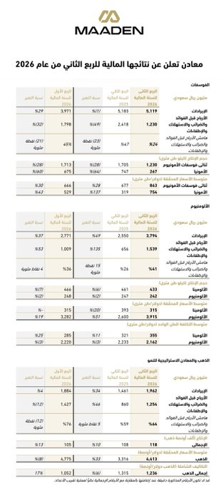 tommyjackson29's tweet photo. النشاط الرئيسي في وحدة أعمال الفوسفات، ودعم متانة الأداء الربحي بشكل عام.
وساهم انخفاض تكلفة التمويل وكذلك ارتفاع الحصة في صافي الربح في الاستثمارات والتي تتم المحاسبة عنها بطريقة حقوق الملكية بالإضافة إلى ارتفاع الإيرادات التشغيلية الأخرى.. https://t.co/TO82rb8Tjl