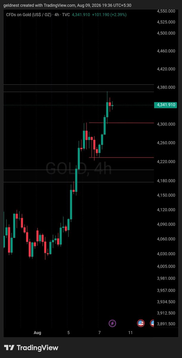 RiskwithRM's tweet photo. Market Update §
$Nasdaq pushing toward resistance.
$Gold showing strong bullish momentum.
$CrudeOil consolidating below resistance.
Watch the levels. Wait for confirmation.
#riskwithrm https://t.co/qKq3wQ5dPq