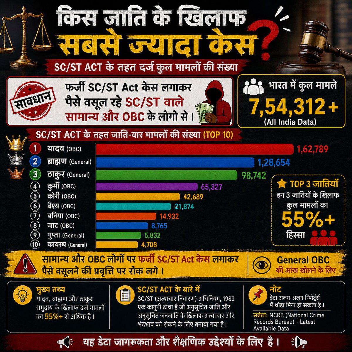 EndScStAct's tweet photo. कानून सुरक्षा के लिए है, डराने-वसूली के लिए नहीं!
फर्जी SC/ST केस = सख्त सजा।
न्याय निष्पक्ष हो। #SCSTAct #FalseCase #JusticeForAll#equalrights https://t.co/d4tryCRtAO