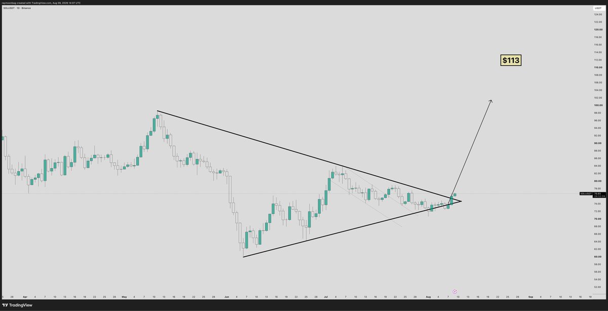 moonbag's tweet photo. $SOL $100+ is on the tip of everyones tongue. https://t.co/3XHehgQqOx