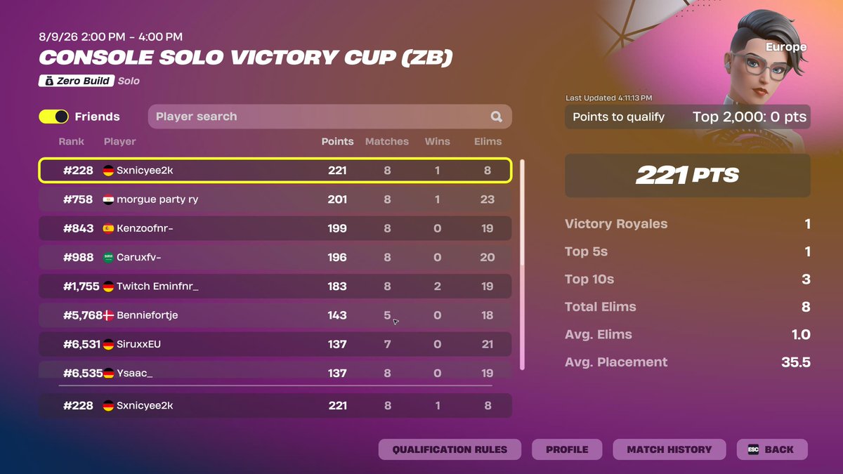 Sxnicyee's tweet photo. Qualed EU ZB Solo VCC 🏆

Streaming Finals on
 https://t.co/weh2WfvBnD

Im Him. https://t.co/BjhTDdNLe6