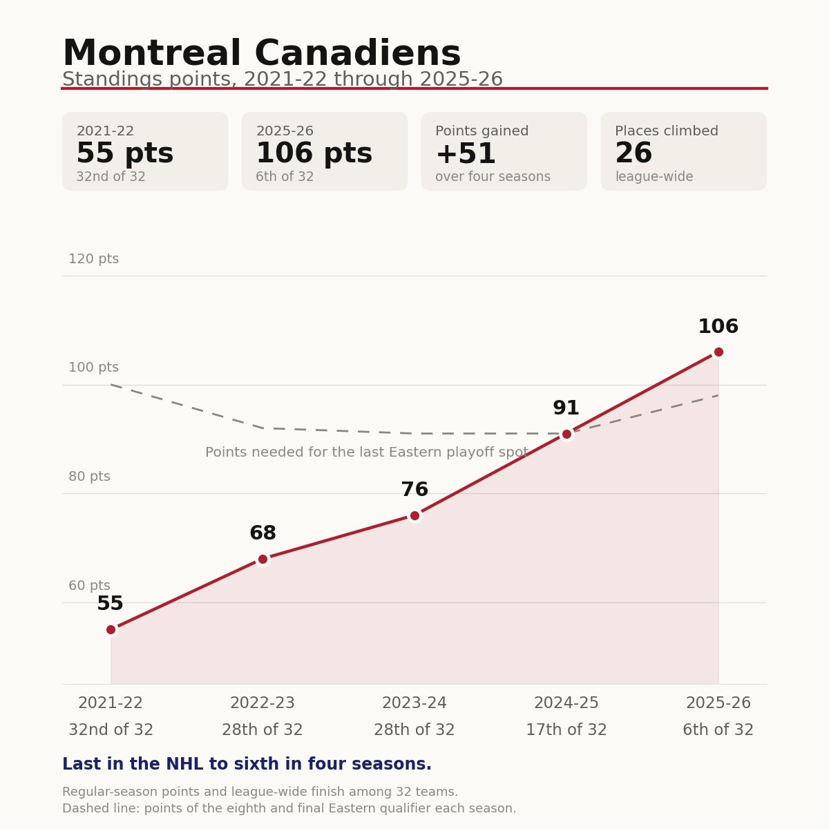 FrontRoworDie's tweet photo. Early in my career I learned never ask what a chart says, the question to ask, is what does it show. It's going to be a challenge to eclipse last year's point total. I expect lower dispersion at the top of the division.
#GoHabsGo https://t.co/C9vfzRcmTD