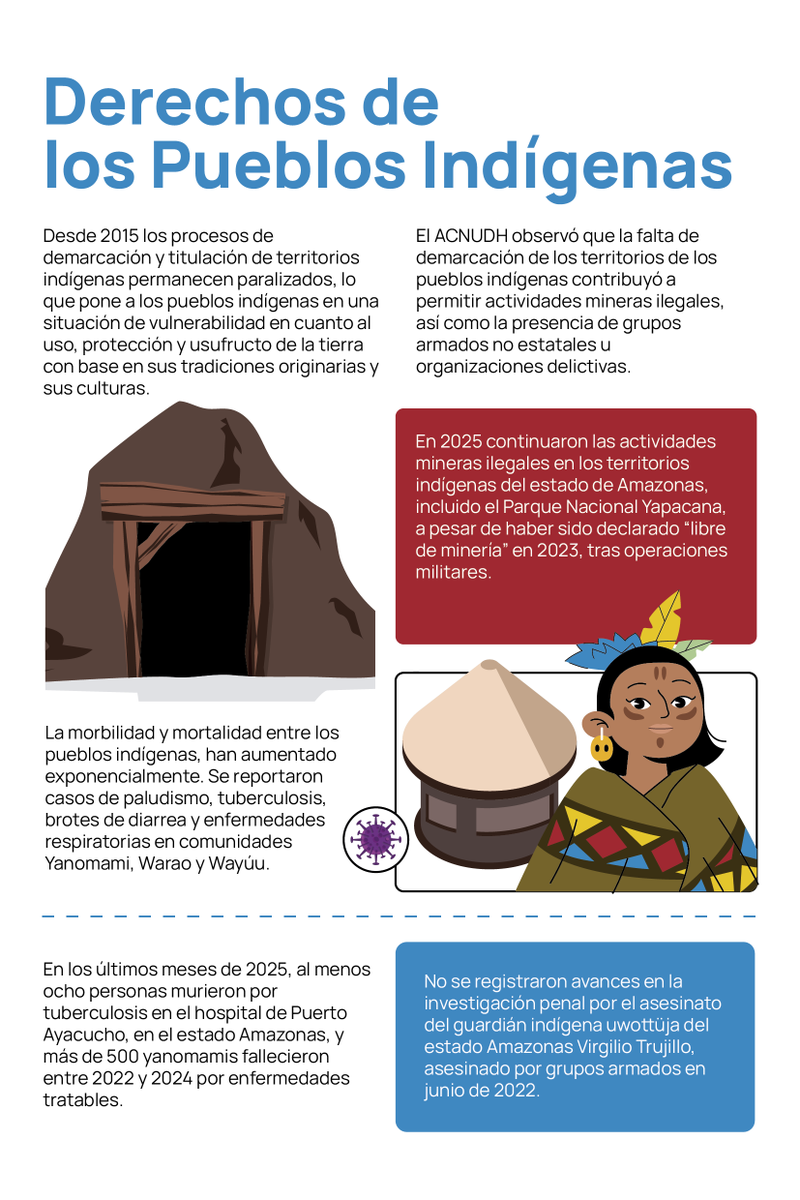 _Provea's tweet photo. Los pueblos indígenas de Venezuela siguen esperando la protección de sus territorios.

La demarcación y titulación de sus tierras continúan paralizadas desde 2015, una ausencia que contribuye a la minería ilegal y presencia de grupos armados. #InformeProvea2025

La crisis sanitaria agrava la vulnerabilidad: al menos 8 personas murieron por tuberculosis en el hospital de Puerto Ayacucho en los últimos meses de 2025, y más de 500 yanomamis fallecieron entre 2022 y 2024 por enfermedades tratables.

No se registraron avances en la investigación por el asesinato del guardián indígena uwottüja Virgilio Trujillo, registrado en junio de 2022.