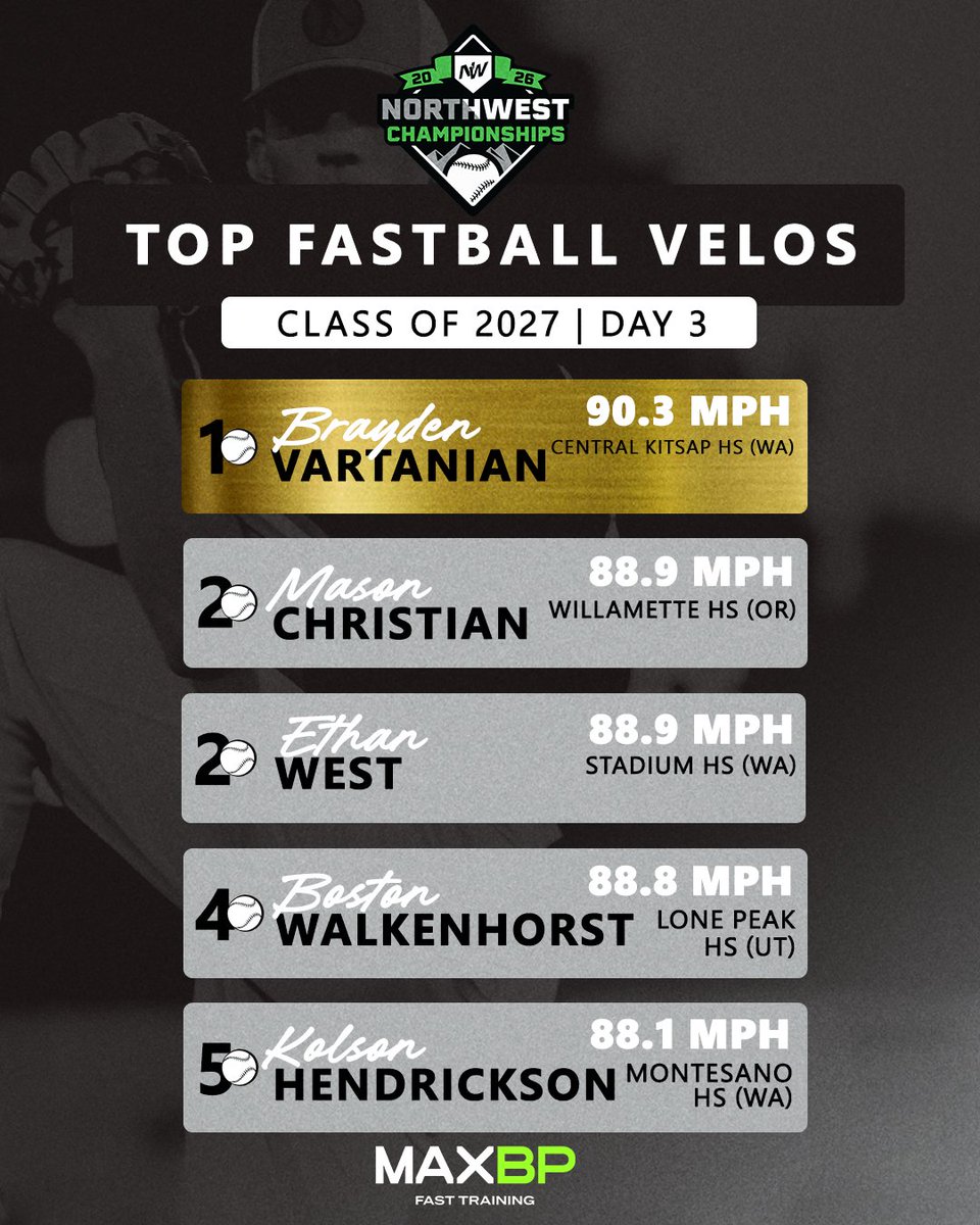 BaseballNW's tweet photo. Lettin' it fly 💪🔥

Here are the top heaters we saw at the #2026NWC yesterday in Centralia 📈⬇️

#RepTheNW 

@Boston_004 @BradyDolence_16 @Kashsissener29 @Brody_Vig99 @ChristianKorba0 @2029Lukas https://t.co/iGZYqjaGz9