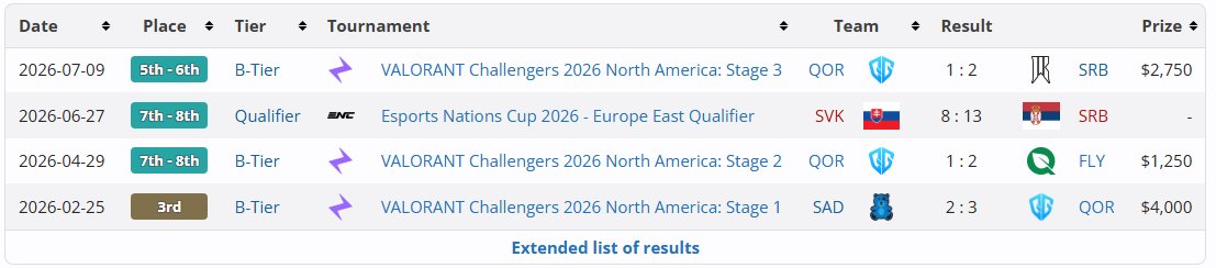 codyvalo's tweet photo. LFT for the rest of 2026 and going into 2027

- Open to all regions
- HC/AC/Analyst
- Can speak English and beginner Japanese

Contact me or @999albe through DMs for more info

Likes and retweets are appreciated https://t.co/bzHcb7Rnfz