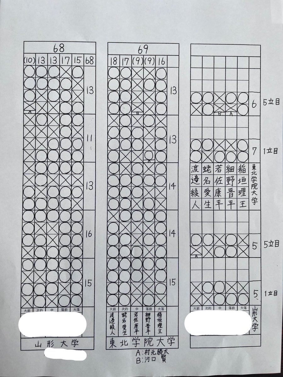 tgukyudo's tweet photo. 本日、山形大学との練習試合を行いました。その結果を報告します。

男子団体　4勝1敗により勝ち
女子団体　4勝1敗により勝ち

以上の結果となりました。応援ありがとうございました。 https://t.co/y6vbevCLeM