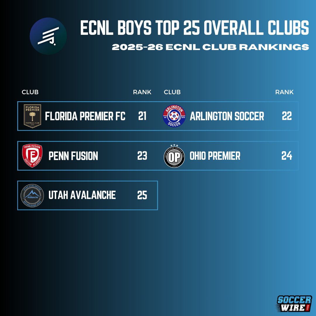 TheSoccerWire's tweet photo. The Top 25 @ecnlboys clubs have been revealed for the 2025-26 season!
Congratulations to all 25 clubs who made the final rankings, demonstrating consistent elite performance across all age groups all season long.
🔗 https://t.co/kiJe3OzdvK https://t.co/b1UffH3YkJ