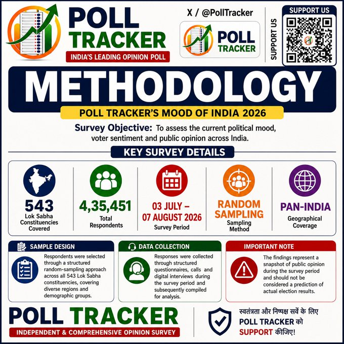 PollTracker's tweet photo. METHODOLOGY

POLL TRACKER conducted its Mood of India 2026 survey to assess the current political mood, public opinion and voter sentiment across India.

Data was collected through structured questionnaires, calls and digital interviews during the survey period. The responses were compiled and analyzed to understand prevailing public opinion and political preferences