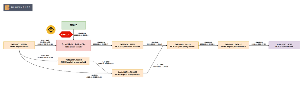 blokiments's tweet photo. EXPLOIT: MOKE Spot-Price and Stale LP Accounting Exploit

Network: BNB Smart Chain (BSC)
Exploit timestamp: 2026-08-02 20:50:11.000
Amount lost: 907,700 USD
Project: Moke
Attacker: https://t.co/dW01OHXNdS
TxHash: https://t.co/aPbhx1DrZq

Summary: An attacker manipulated MOKE's same-transaction spot-price settlement and exploited stale LP dividend records to release tens of millions of MOKE, convert them into BNB, and realize approximately $907.7K.

Sources:
- https://t.co/d8Iz2PCzkW
- https://t.co/mdJs3Pe7II

TRACING the funds:

The MOKE exploiter funds were transferred to 0x6254365dD2E179055AFE9E68e90D0EAb305650ff. 

The malicious actor then made two additional PancakeSwap swaps and transferred the funds through:
- 0xF38B1cab69C7DDDF11DBb17b7EbcE8098DF58213 and 0x8d9ddf0ab2e3e3Ff450aac7773dEEBc27c7aEA1C.

On 2026-08-05, the stolen funds were transferred to 0x8f01F5C9827909Ab819cD6622588eBa2c1445C25. 

The funds are still currently held in this wallet. The attacker has started converting the BNB to Binance-Peg BSC-USD.  @binance 

For now, the funds remain in this wallet. We will continue to monitor and update on any future movements.