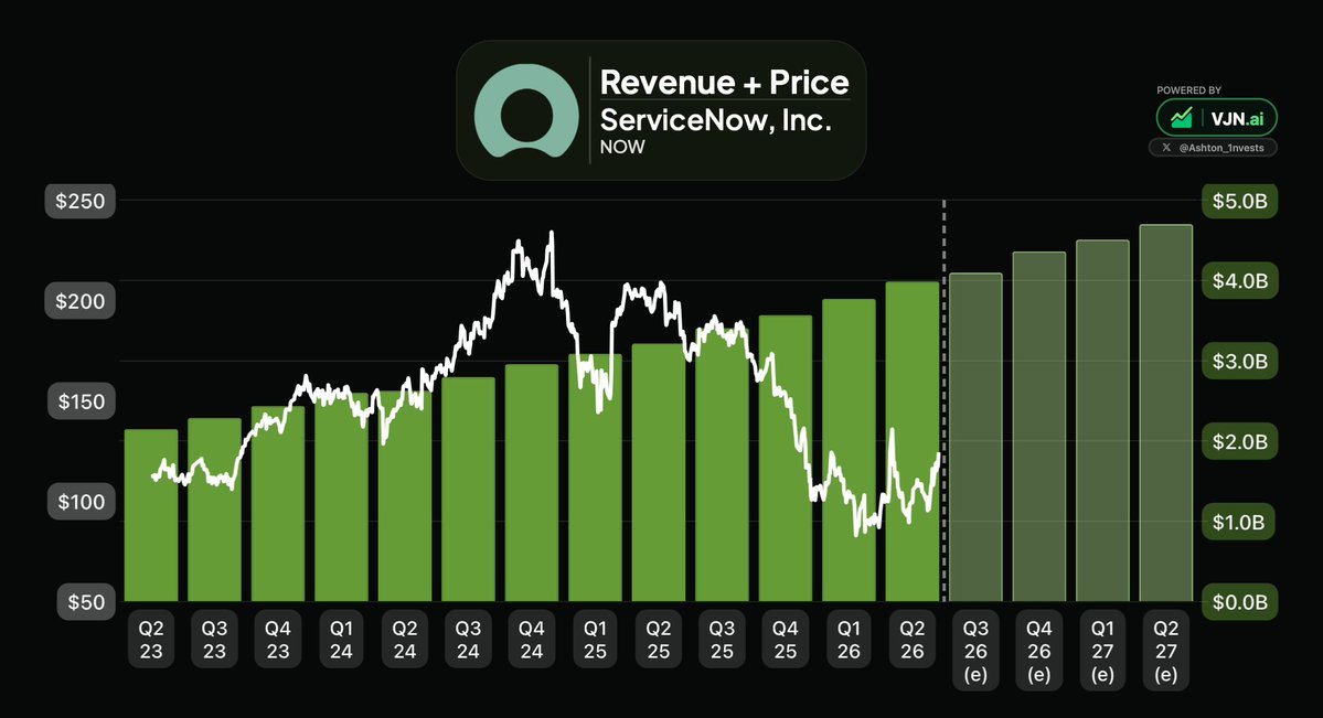 Ashton_1nvests's tweet photo. The market keeps hitting all-time highs.

These 18 stocks still look extremely undervalued to me:

1. ServiceNow | $NOW https://t.co/5PhhGVz1v2