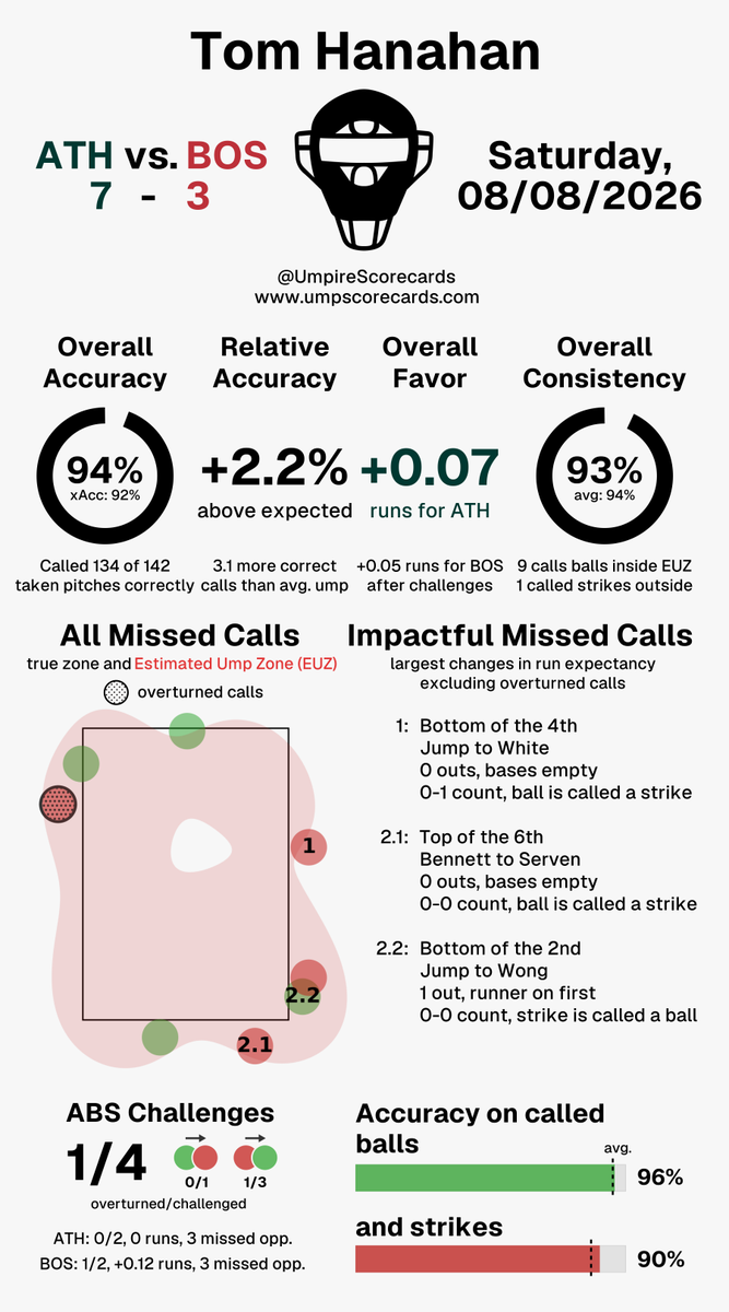 UmpScorecards's tweet photo. Umpire: Tom Hanahan
Final: Athletics 7, Red Sox 3
#Athletics // #DirtyWater
#ATHvsBOS // #BOSvsATH

More stats for this ump 👇
https://t.co/vFUfVrzQx6 https://t.co/j0rAkhGUfF