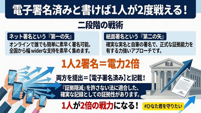 ranwww's tweet photo. 【電子署名済で、紙署名もしたいけど
　プリンターも無いし、コンビニ印刷は面倒な方へ】

山本さんのテンプレ用紙じゃなく、白紙でも
●何に対しての署名か
●住所、氏名

が書かれていれば、白紙でも、封筒・切手と紙だけで
紙署名送れます‼️

#ひなた君を守りたい
#拡散希望 https://t.co/PriYHouAwL