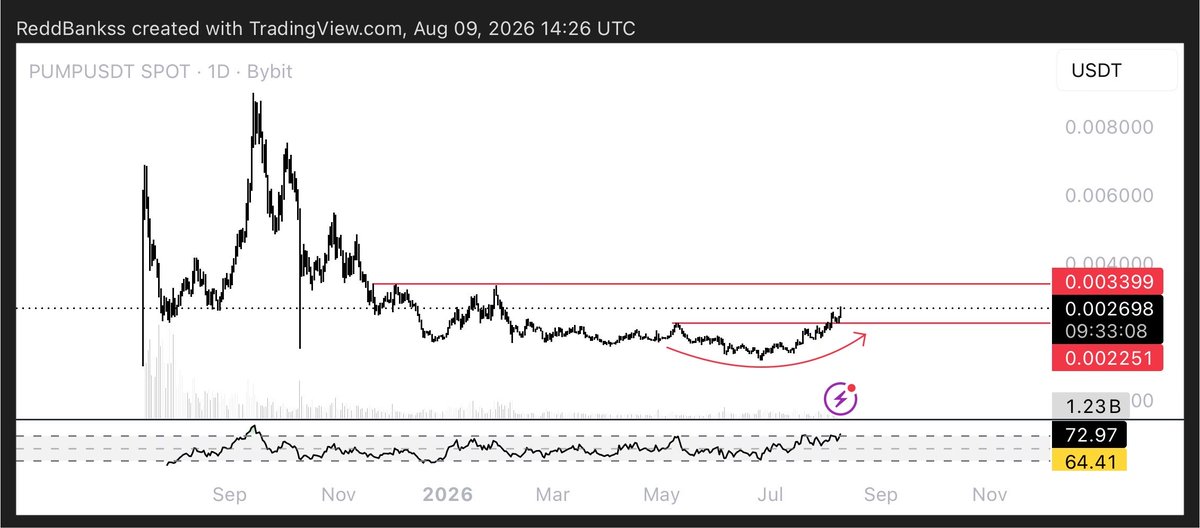 ReddBanksss's tweet photo. $PUMP | is showing a clean HTF structure shift.

$0.00225 has been reclaimed, marking the first bullish MSB.

Above $0.00339, the larger bearish structure is effectively broken.

It’s great to see some of your coins in your portfolio outperform 99% of the market. https://t.co/4iueh90SJ4