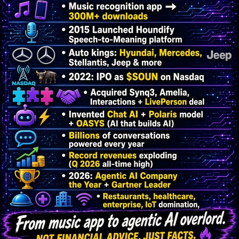 TadDickson333's tweet photo. @SoundHound has shifted from consumer music recognition to a #B2B leader in #voiceAI, conversational AI, and #agentic_AI across automotive/IoT, restaurants, enterprise customer service (finance, healthcare, telecom, etc.). $SOUN #Growth has been driven by organic innovation. https://t.co/Y2cWj0jvov