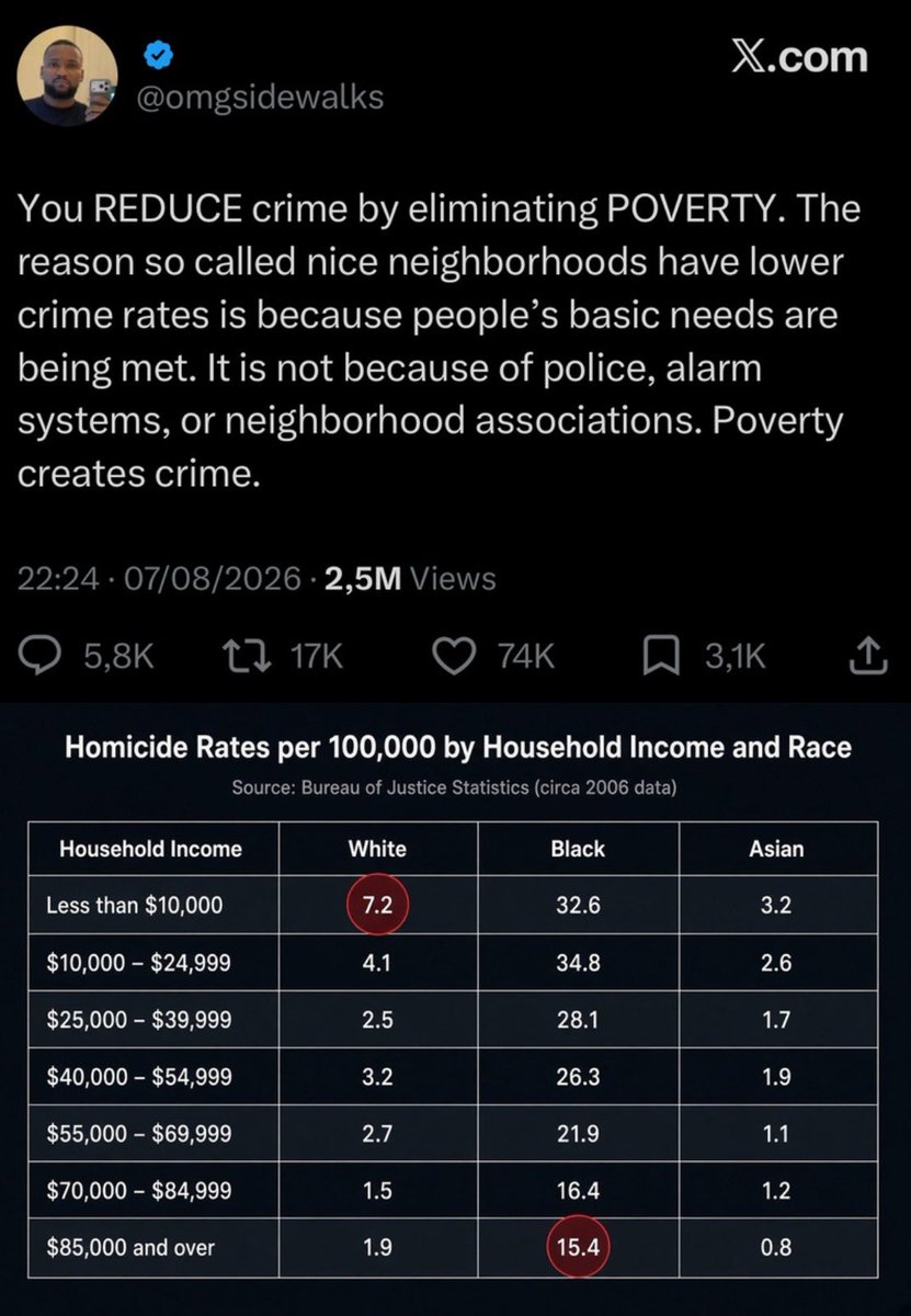 iamyesyouareno's tweet photo. “Poverty creates crime”

*TAPS SIGN*

Well well well… Imagine that. https://t.co/LSw9UFERX5