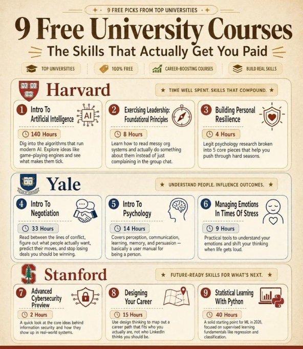 rosemoni18's tweet photo. 9 Free University Courses (Focused on High-Income Skills) 🎓

1. Introduction to Artificial Intelligence
 👉 https://t.co/42yY0Olz7K…

2. Exercising Leadership: Foundational Principles
 👉 https://t.co/wrAZ5MKpLY…

3. Building Personal Resilience
 👉 https://t.co/gaEZoI2A9m…

4. Introduction to Negotiation
 👉 https://t.co/SlC4LHCaam…

5. Introduction to Psychology
 👉 https://t.co/SlC4LHCaam…

6. Managing Emotions in Times of Stress
 👉 https://t.co/mETaUPQCwj…

7. Advanced Cybersecurity Preview
 👉 https://t.co/VrbRHsAkF7…

8. Designing Your Career
 👉 https://t.co/wOdlRiZxoB…

9. Statistical Learning with Python
 👉 https://t.co/739pg6QAT5…

Follow  @rosemoni18 
 for more AI, tech & career resources 🚀
