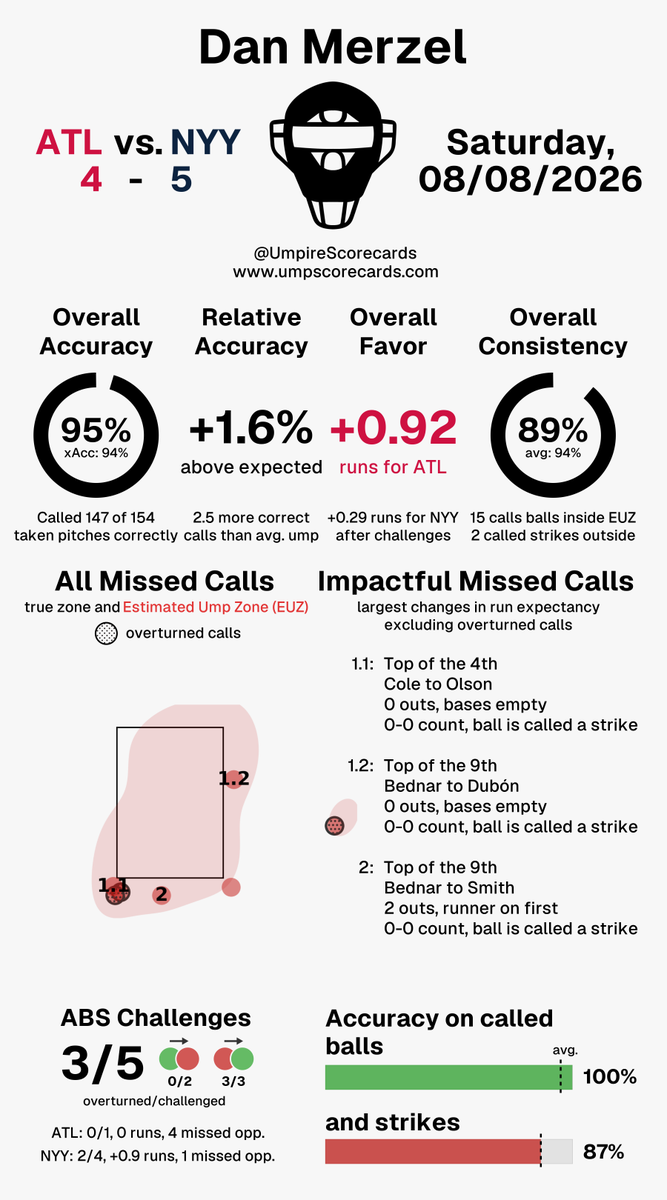 Umpire Scorecards: Umpire: Dan Merzel
Final: Braves 4, Yankees 5
#BravesCountry // #RepBX
#ATLvsNYY // #NYYvsATL

More stats for this ump �