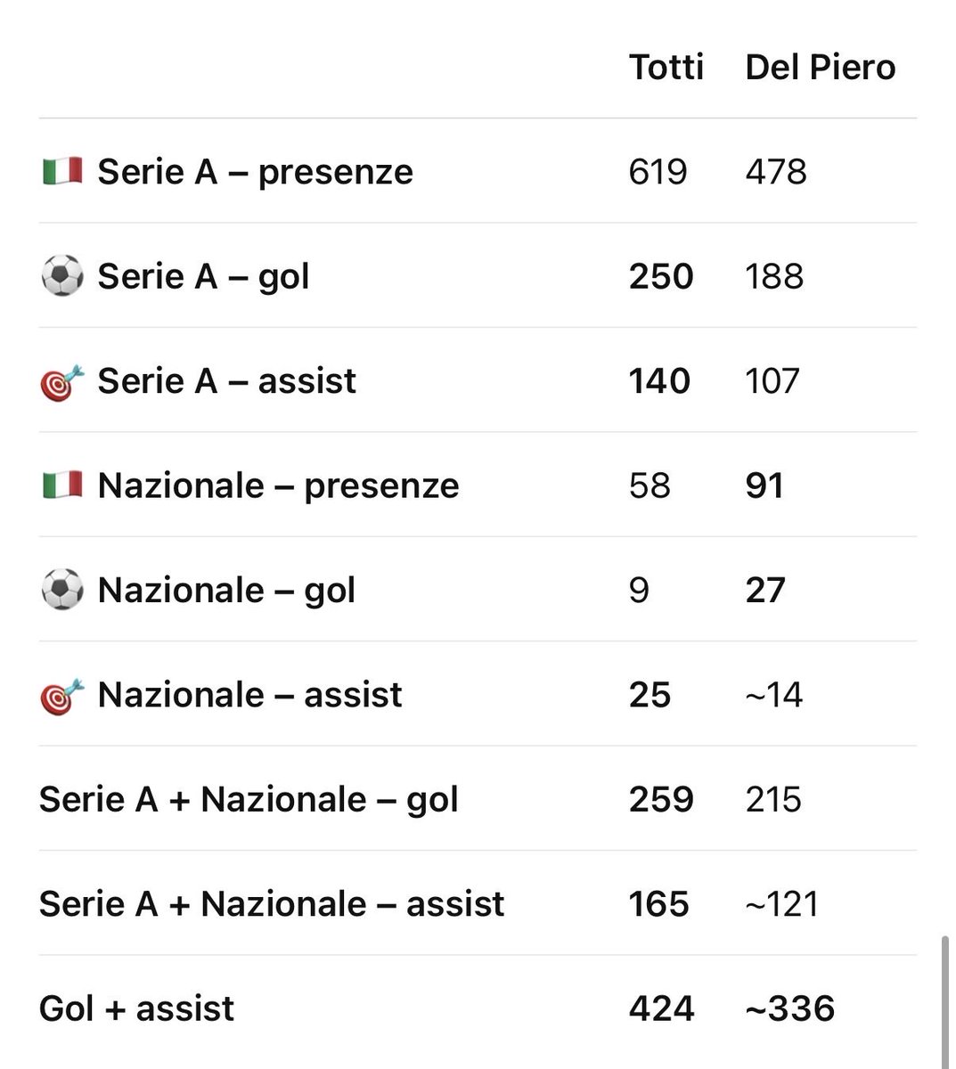 Ale_Berna01's tweet photo. @UmbertoB87 @AndreaD26906416 @TeresoMastral Non trovo neanche presenze di Totti in serie B ❤️ in allegato trovi i tuoi amati numeri a confronto. Ti risparmierei anche la fatica di cercare chi preferisce chi è dotato di occhi e ragione… perché ovviamente solo gli juventini preferiscono del Piero https://t.co/JTwhokdw1W