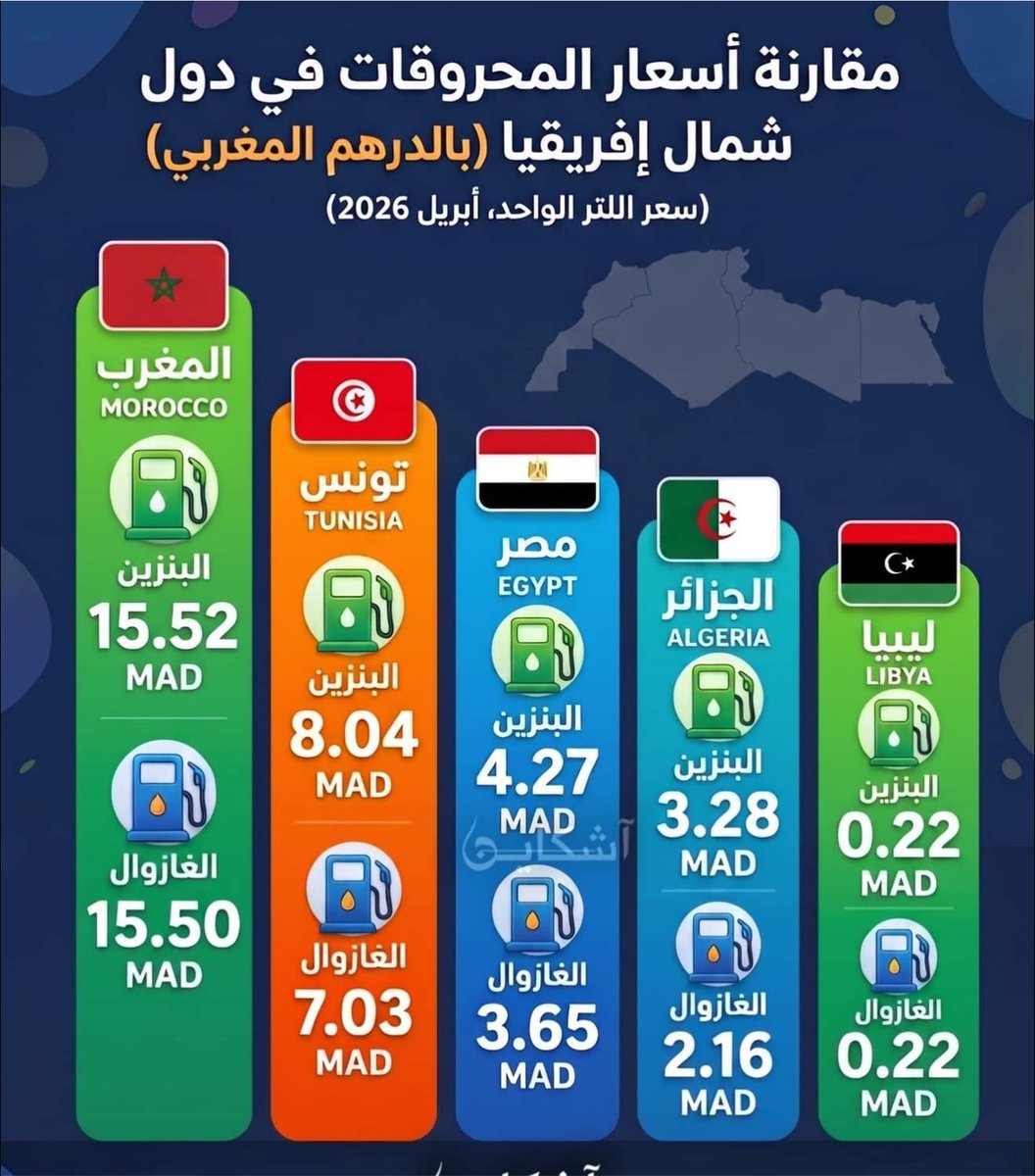 issamkh82's tweet photo. هذه أسعار اليوم بالدرهم المغربي، نستثني ليبيا والجزائر دول ممنتجة للبترول، نقارن بين المغرب ومصر وتونس، المغرب مصيبة https://t.co/Smk0JgWVOZ