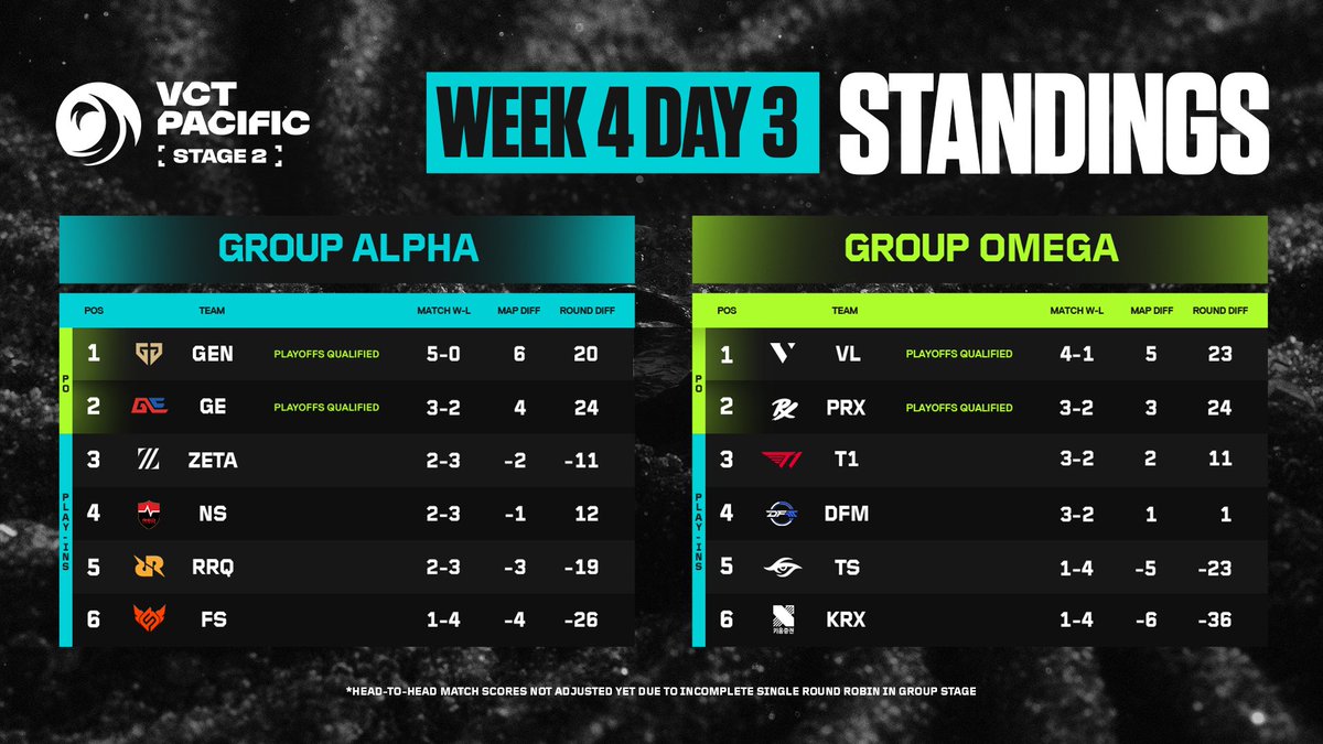 vctpacific's tweet photo. How did your Group Stage predictions go? 🤔

Check out the FINAL standings in #VCTPacific Stage 2 heading into the Play-Ins! https://t.co/hkjftM5w7t