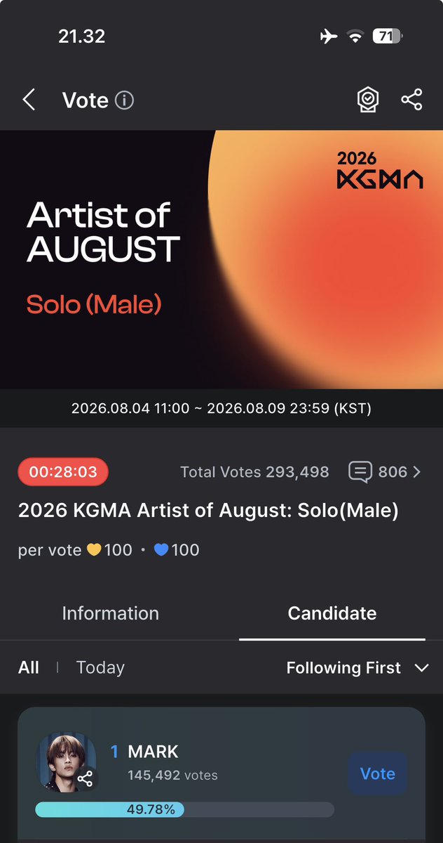 damirmvc's tweet photo. Ayokkk dikit lagi gais 

2026 KGMA Artist of August: Solo(Male)“ Voting is heating up🔥
Now, Winner #MARK 🏆
Total 145492 votes🏃

Get the latest rankings on the #coogoong app 💫
https://t.co/cIrB0uSiwy https://t.co/LJgVgye3W8