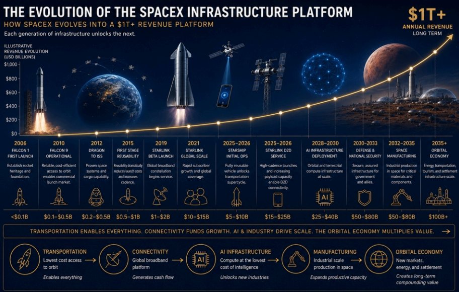StockSavvyShay's tweet photo. $SPCX ROADMAP TO THE NEXT DECADE

Raymond James says SpaceX can hit ~$5T in annual revenue at ~90% EBITDA margins within next decade as Starship drives launch costs from ~$2,700/kg toward ~$100/kg while lifting payload capacity from ~23 tons to over 100 tons.

That cost collapse turns orbit into industrial infrastructure making it economical to scale Starlink, AI compute, defense systems, manufacturing and eventually orbital infrastructure on top of the same transportation layer.

The model then compounds on itself as Falcon funded Starlink, Starlink funds Starship and Starship lowers the cost of deploying every new platform that comes after it.