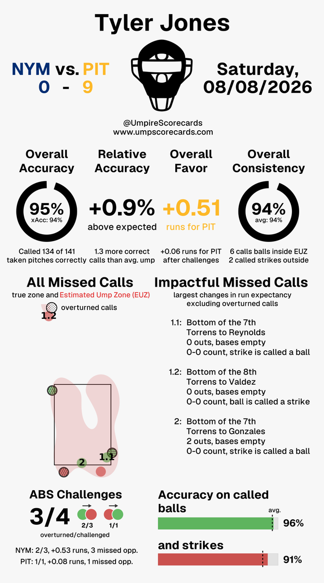UmpScorecards's tweet photo. Umpire: Tyler Jones
Final: Mets 0, Pirates 9
#LGM // #LetsGoBucs
#NYMvsPIT // #PITvsNYM

More stats for this ump 👇
https://t.co/Dsj8ojVW5c https://t.co/mRlrLLrbFl