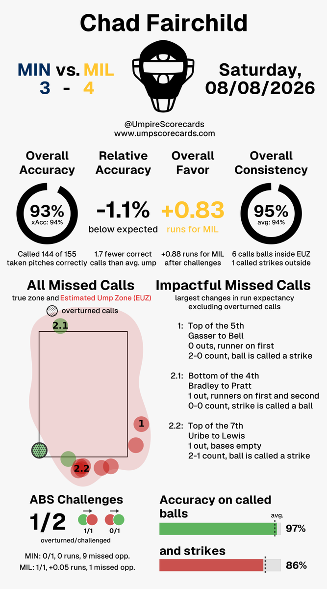 UmpScorecards's tweet photo. Umpire: Chad Fairchild
Final: Twins 3, Brewers 4
#NoPlaceLikeHERE // #ThisIsMyCrew
#MINvsMIL // #MILvsMIN

More stats for this ump 👇
https://t.co/1bqNlQtkUl https://t.co/ZId3phXW8l
