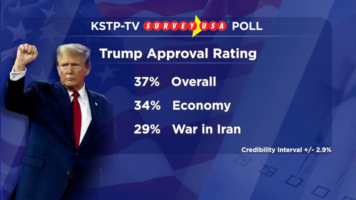thauserkstp's tweet photo. Coming up on At Issue, pre-primary analysis of the key statewide races in MN. Plus, what impact will President Trump’s low approval ratings have on the primary and general elections? See you at 10 on Ch. 5 @kstp https://t.co/KrtEBE1ma2