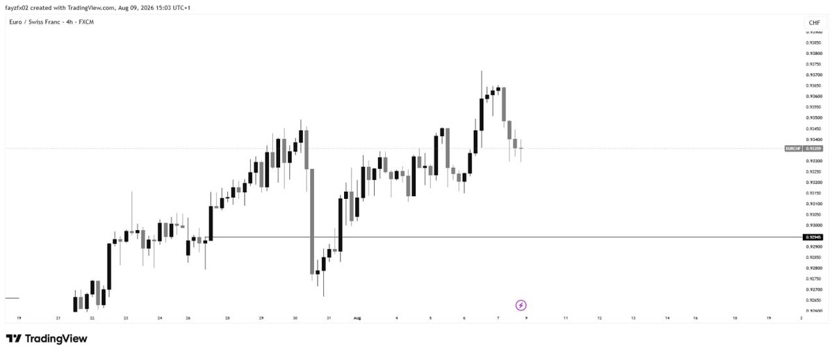 Traderfay's tweet photo. My Watchlist For this week using SSR Strategy ..
#GBPCHF
#EURCHF
#USDCHF
#NZDCHF https://t.co/44WOfmGHby
