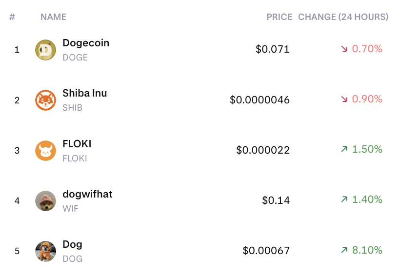 Cryptolution's tweet photo. 🚨UPDATE: solana:dog1viwbb2vWDpER5FrJ4YFG6gq6XuyFohUe9TXN65u (Bitcoin) is the top performing dog themed memecoin. https://t.co/GuyT9j3xyP