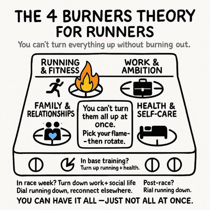 valormental's tweet photo. Analicemos cada quemador:

* Familia = conexión, matrimonio, hijos
* Trabajo = carrera, negocio, ambición
* Salud = sueño, fitness, energía
* Amigos = vida social, alegría, pertenencia.

Cada uno toma gas.
Cada uno necesita tiempo.

Pero el combustible sólo está disponible hasta cierto punto.