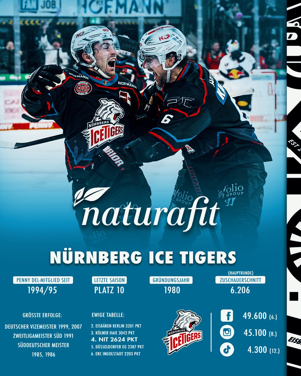 Eisblog_'s tweet photo. Saisonvorschau: Nürnberg Ice Tigers! 🐯

👉🏻 präsentiert von Naturafit

Die Ice Tigers waren in den letzten Jahren zwischen Platz sieben und zehn gesetzt. Das dürfte auch für kommende Saison wieder das Ziel sein. Sportdirektor Stefan Ustorf hat dafür erneut einige spannende Neuzugänge an Land gezogen - die meisten davon wie gewohnt noch unerfahren in Europa und mit großem Explosionspotenzial. 💥

Unserer Meinung nach könnte Nürnberg erneut die erste Playoffrunde erreichen. Wie seht ihr es? 🤩

#Eishockey 🧊
-
📸 City-Press